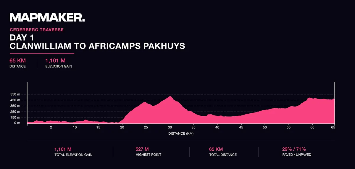 Elevation profile, riding day 1: Clanwilliam to AfriCamps Pakhuys, 65km with 1,101m of climbing