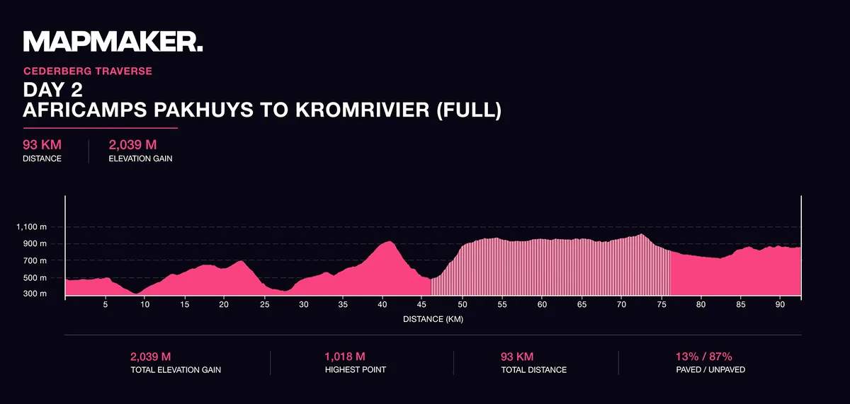 Elevation profile, riding day 2: AfriCamps Pakhuys to Kromrivier, 93km with 2,039m of climbing