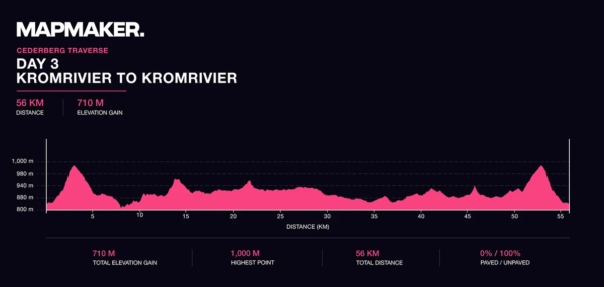 Elevation profile, riding day 3: Kromrivier loop, 56km with 710m of climbing