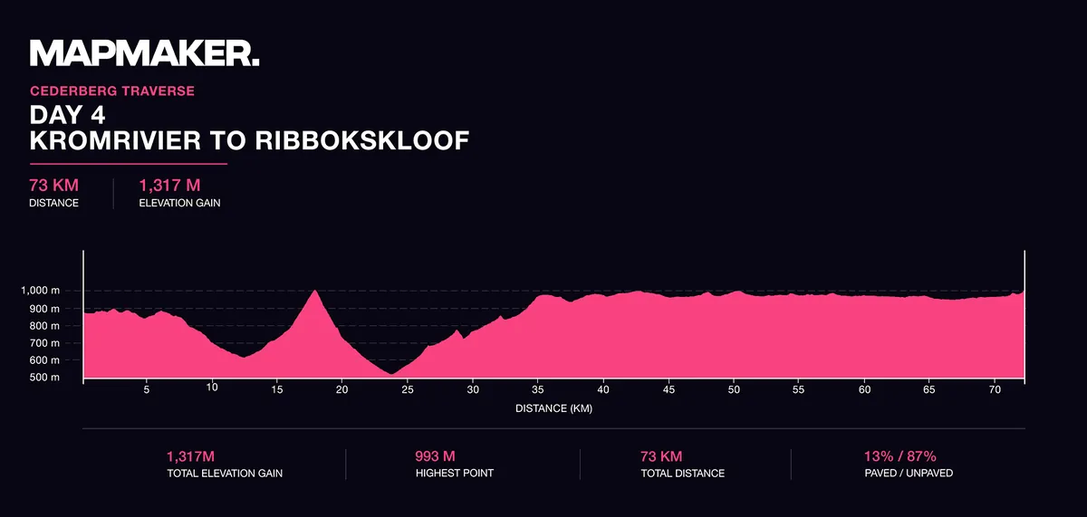 Elevation profile, riding day 4: Kromrivier to Klein Cederberg, 73km with 1,317m of climbing