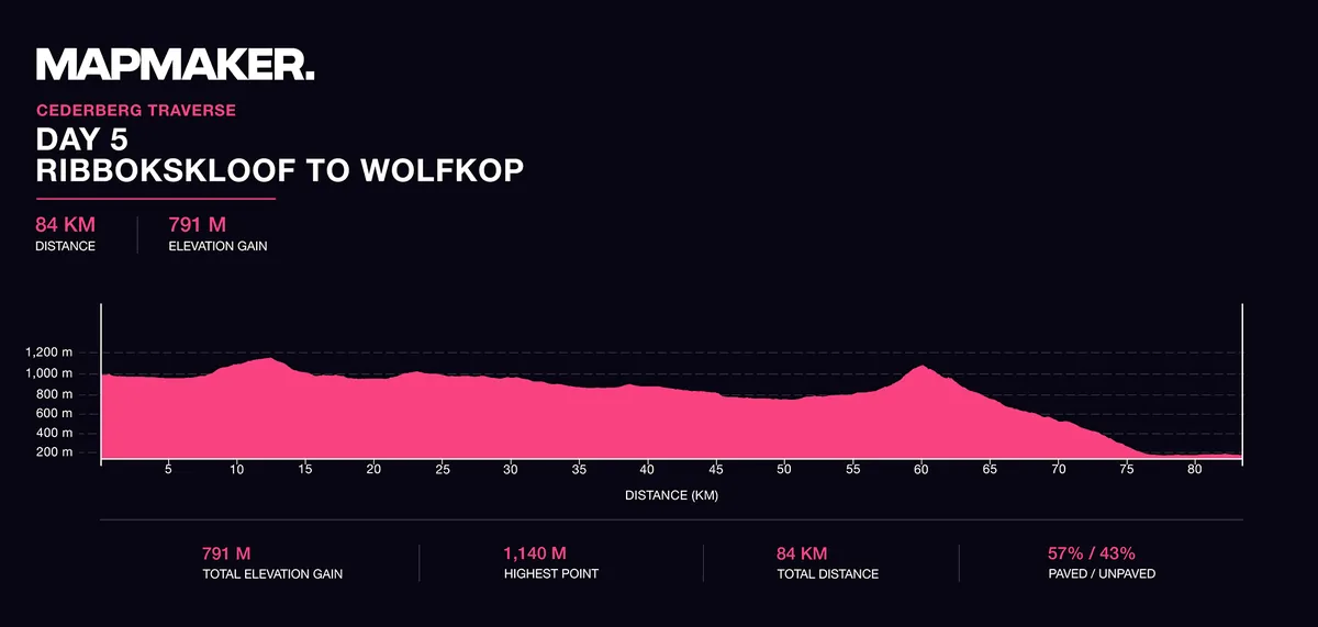 Elevation profile, riding day 5: Klein Cederberg to Wolfkop, 84km with 791m of climbing
