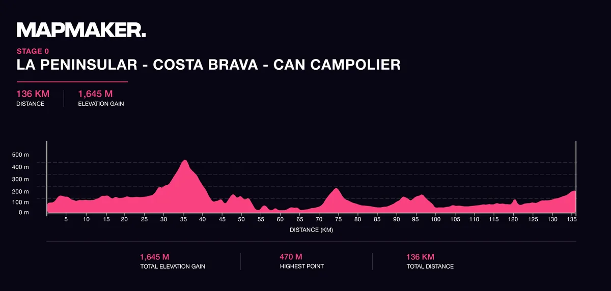 Elevation profile, stage 0: La Peninsular to Can Campolier via the Costa Brava, 136km with 1,645m of climbing