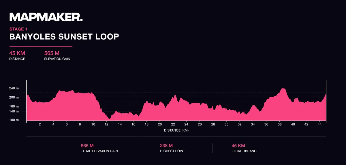 Elevation profile, stage 1: Banyoles Sunset Loop, 45km with 565m of climbing