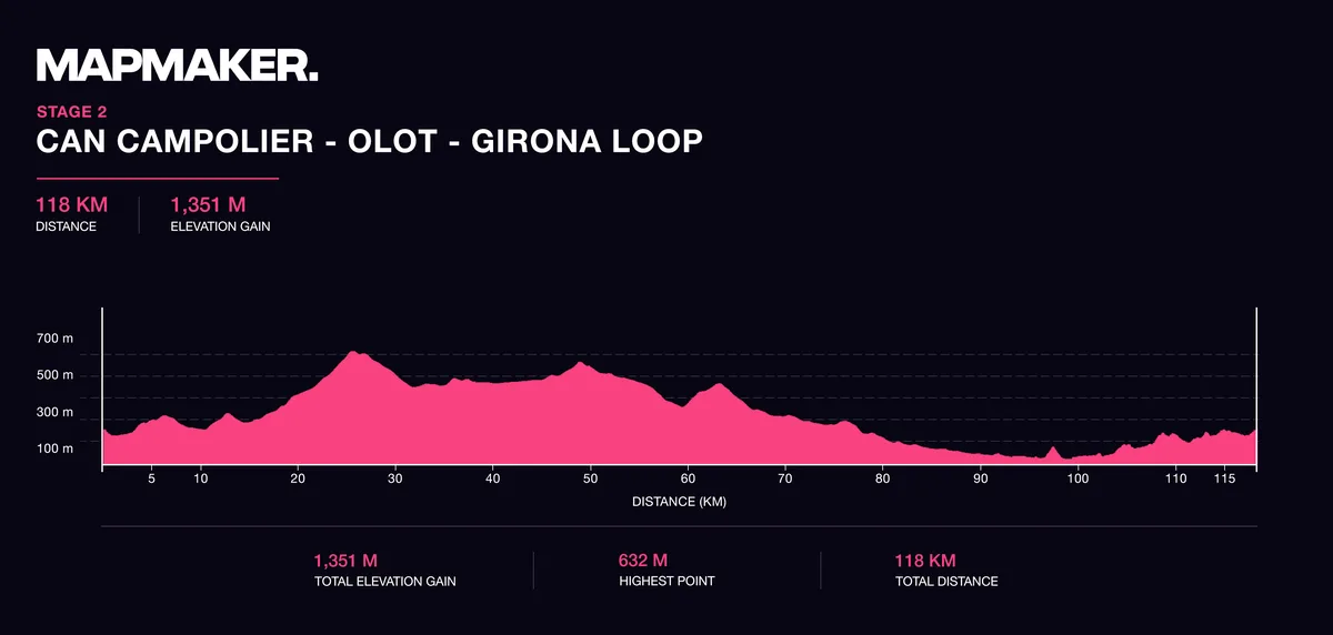 Elevation profile, stage 2 Plan A: Can Campolier to Olot and Girona loop, 118km with 1,351m of climbing