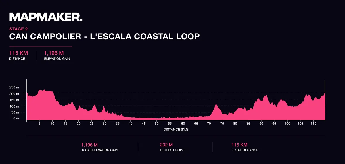 Elevation profile, stage 2 Plan B: Can Campolier to L'Escala coastal loop, 115km with 1,196m of climbing