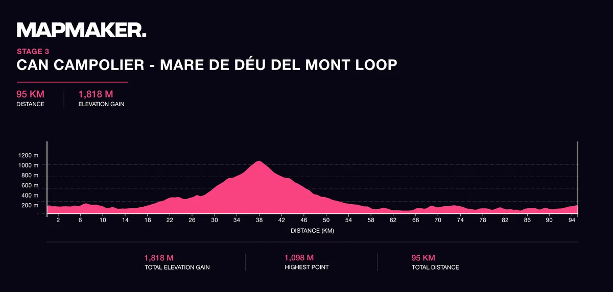 Elevation profile, stage 3: Can Campolier to Mare de Deu del Mont, 95km with 1,818m of climbing