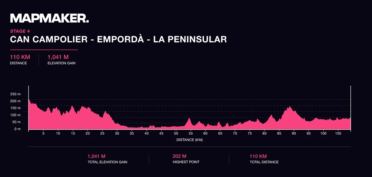 Elevation profile, stage 4: Can Campolier to Girona via the Emporda, 110km with 1,041m of climbing