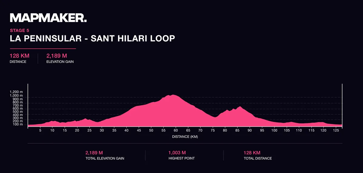 Elevation profile, stage 5: La Peninsular Sant Hilari loop, 128km with 2,189m of climbing
