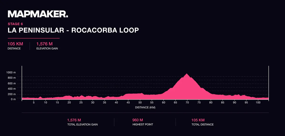 Elevation profile, stage 6: La Peninsular Rocacorba loop, 105km with 1,576m of climbing