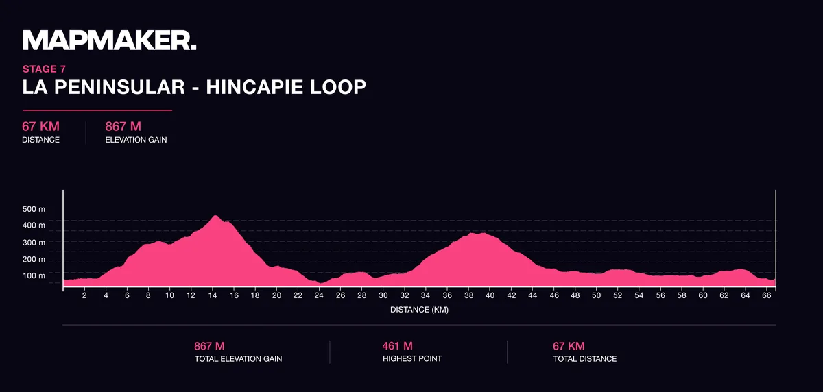 Elevation profile, stage 7: La Peninsular Hincapie loop, 67km with 867m of climbing